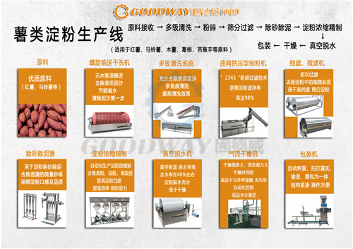 薯類(lèi)淀粉生產(chǎn)流程_副本.jpg