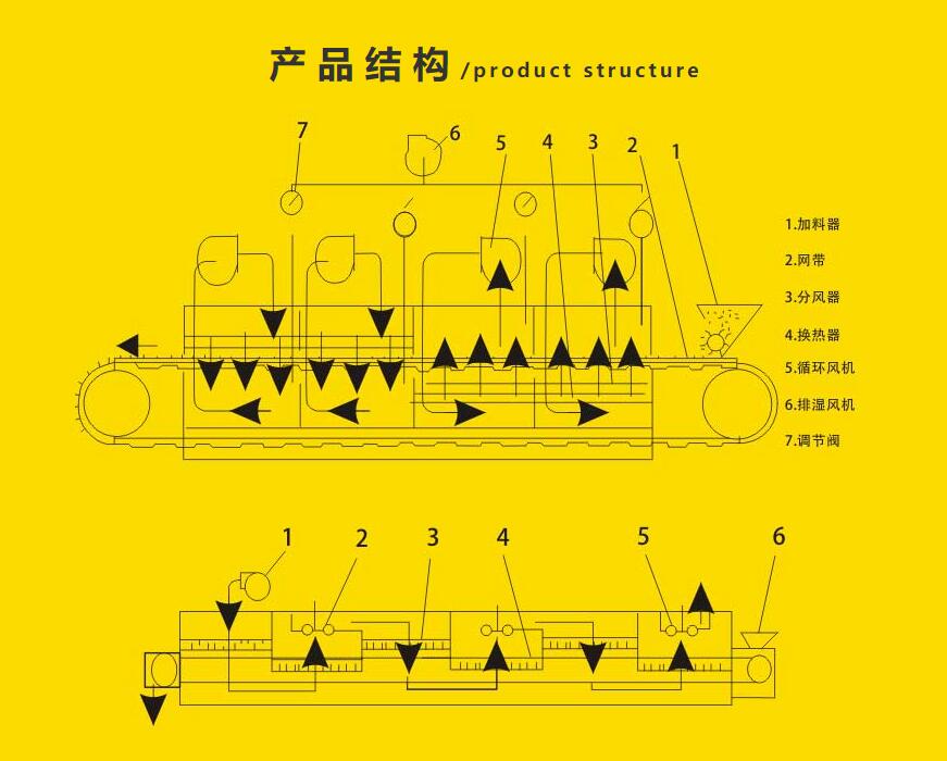 帶式干燥機 產品結構