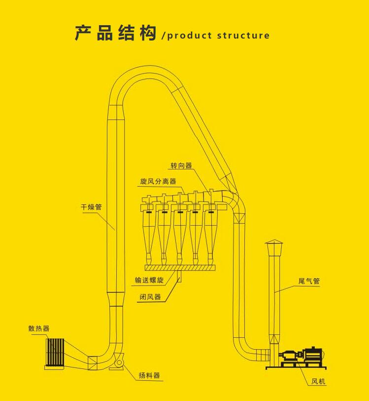 淀粉烘干機-產品結構