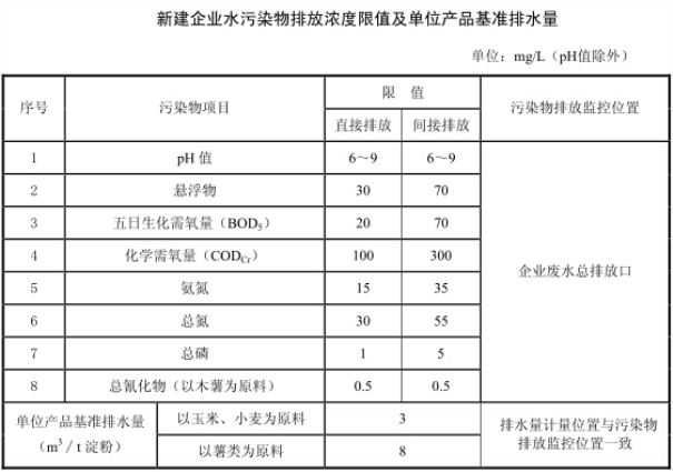紅薯淀粉加工廢水排放標準 紅薯淀粉加工廢水排放標準