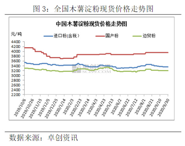 國(guó)內(nèi)木薯淀粉價(jià)格走勢(shì)