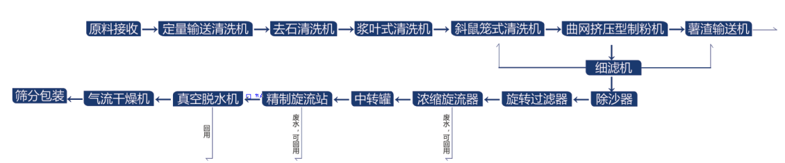 淀粉加設備工藝流程 淀粉加設備工藝流程