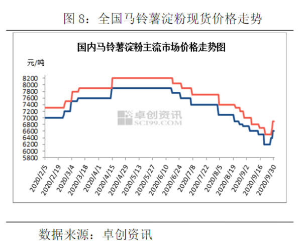 馬鈴薯淀粉價(jià)格走勢(shì)