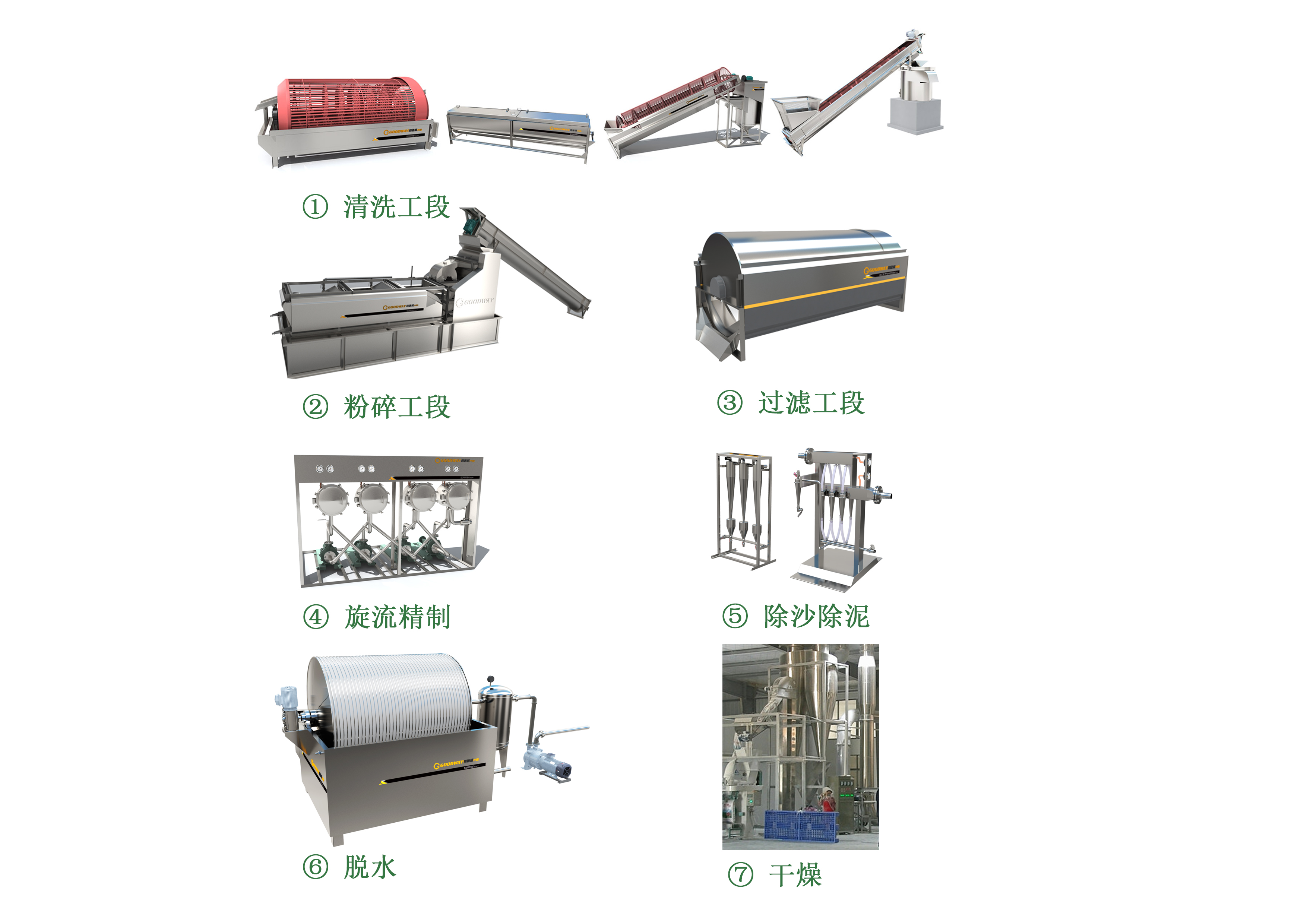 淀粉生產線包括哪些淀粉設備