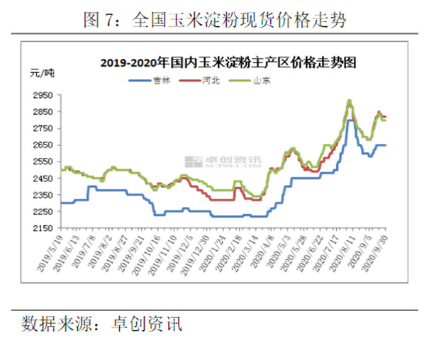 國(guó)內(nèi)玉米淀粉價(jià)格走勢(shì)
