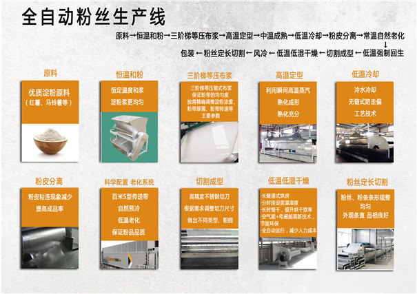 全自動粉絲生產線流程.jpg