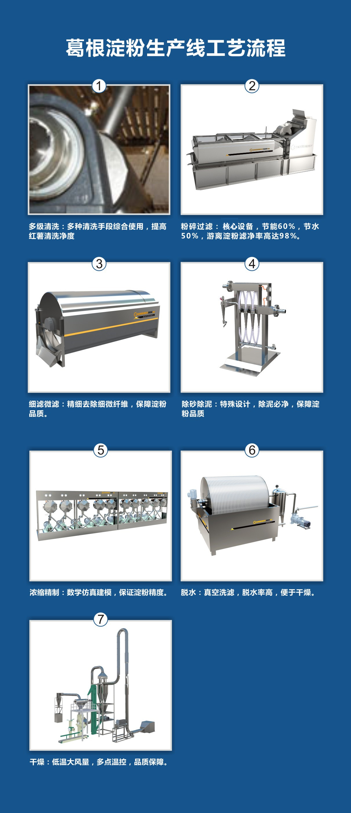 葛根淀粉加工設(shè)備-工藝流程