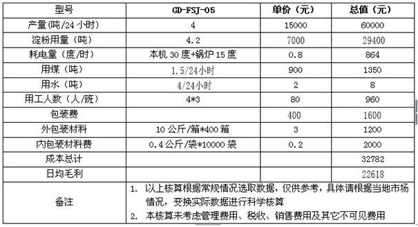 粉絲粉條機設備效益分析.jpg
